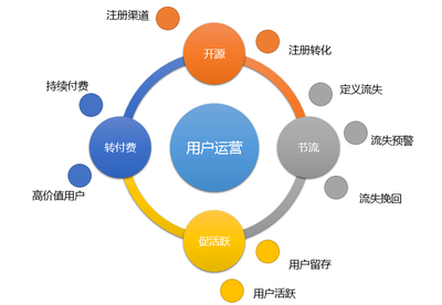 【从零开始做运营 进阶篇】升级高阶运营必看!
