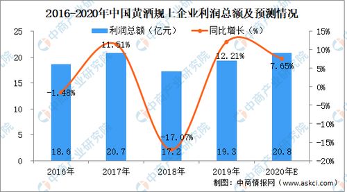 2020年黄酒行业规模以上企业营业收入及利润情况分析 图