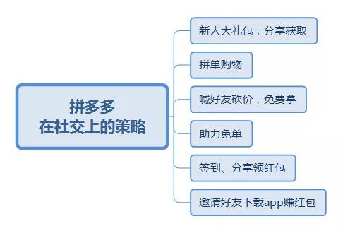 拼多多产品运营分析