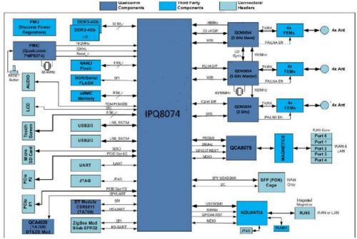 大联大诠鼎集团推出基于Qualcomm产品的Wi-Fi 6高速网络路由器方案，助力智能运营
