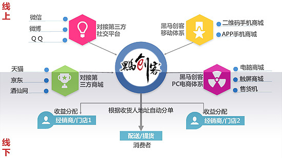 图解“黑马创客” 模式、条件和运营