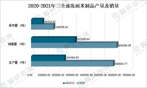 2021年中国食品冷链物流 速冻面米制品产量及主要企业经营分析
